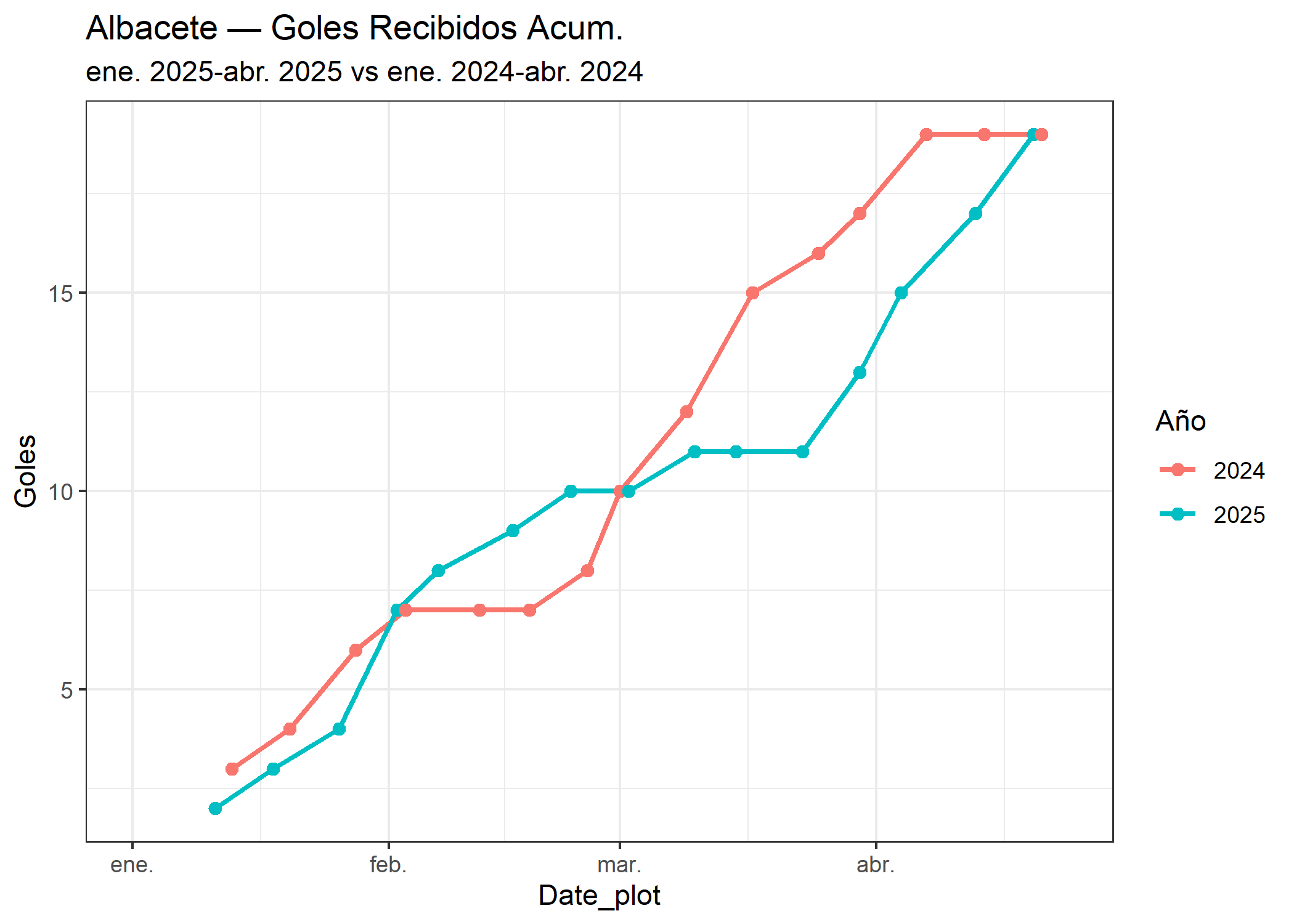 01_Albacete_goles_recibidos.png