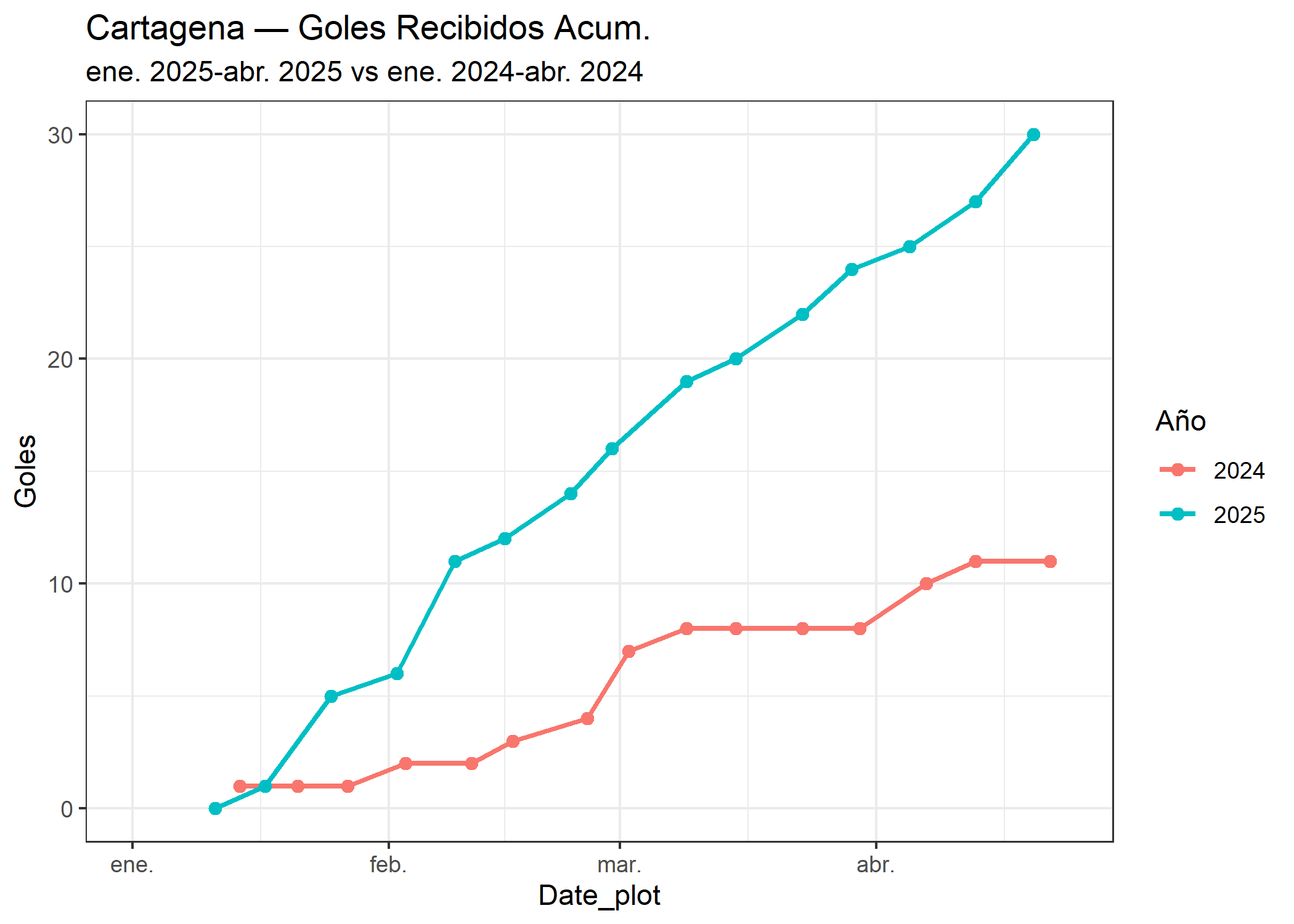 01_Cartagena_goles_recibidos.png
