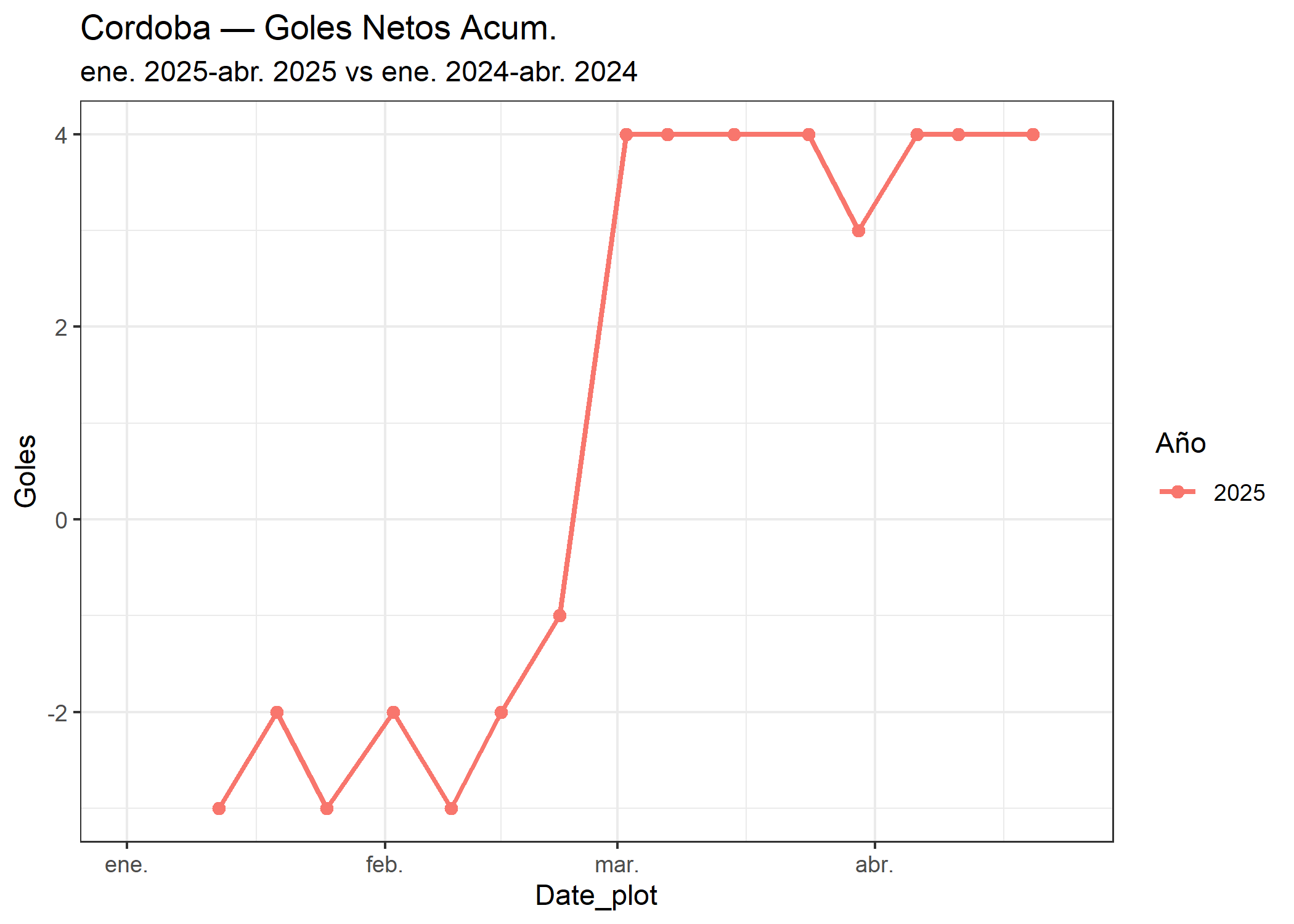 02_Cordoba_goles_netos.png