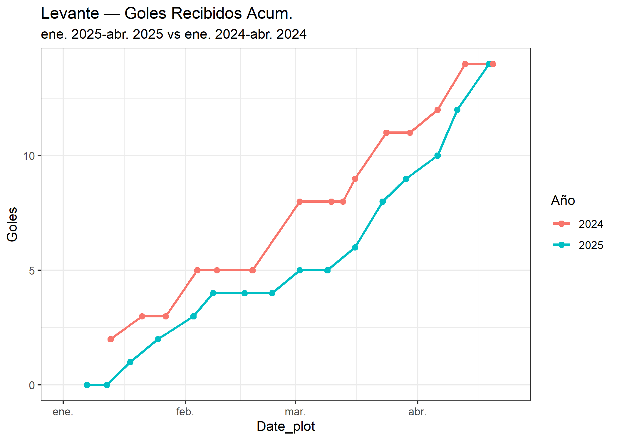 03_Levante_goles_recibidos.png