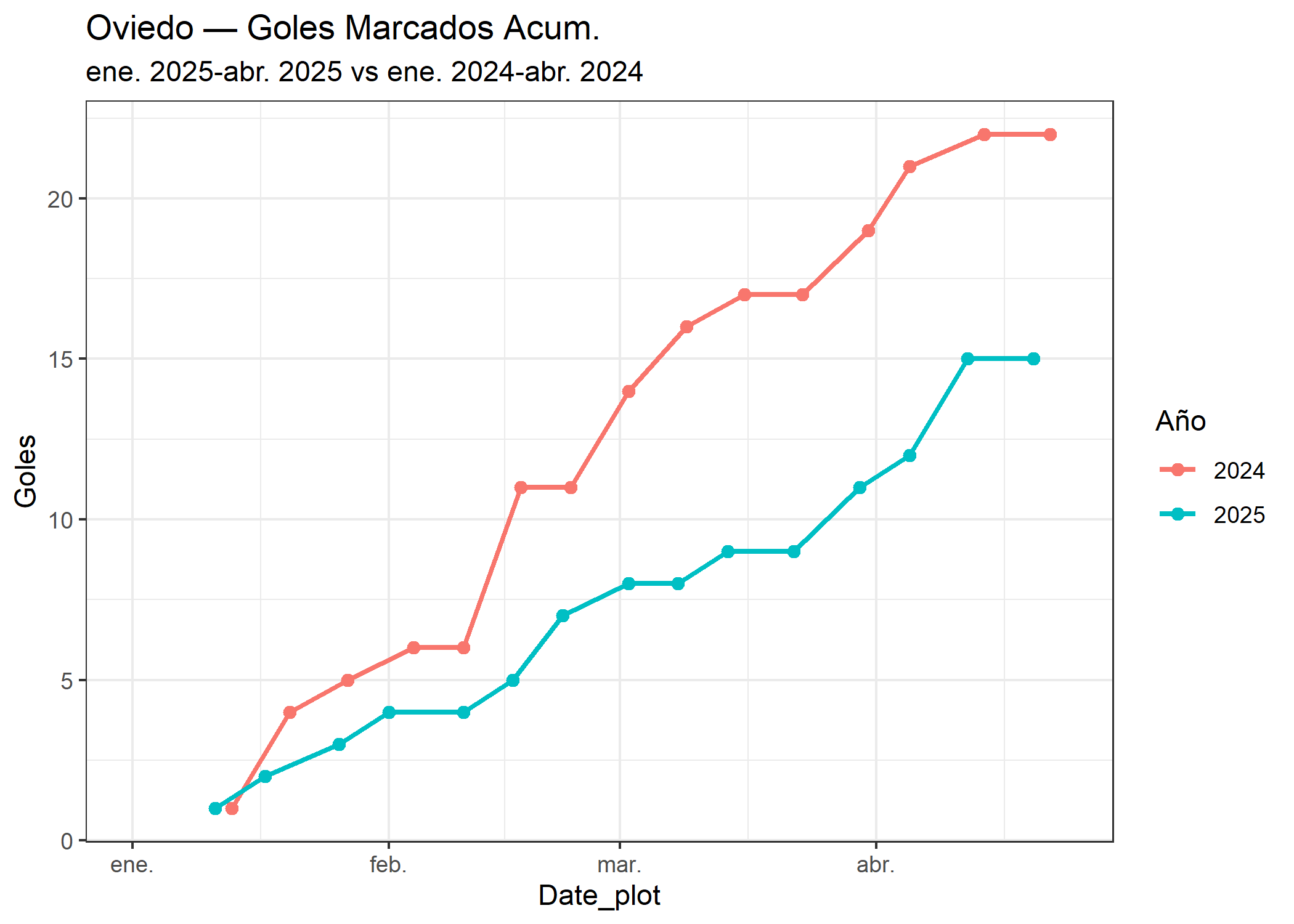 03_Oviedo_goles_marcados.png