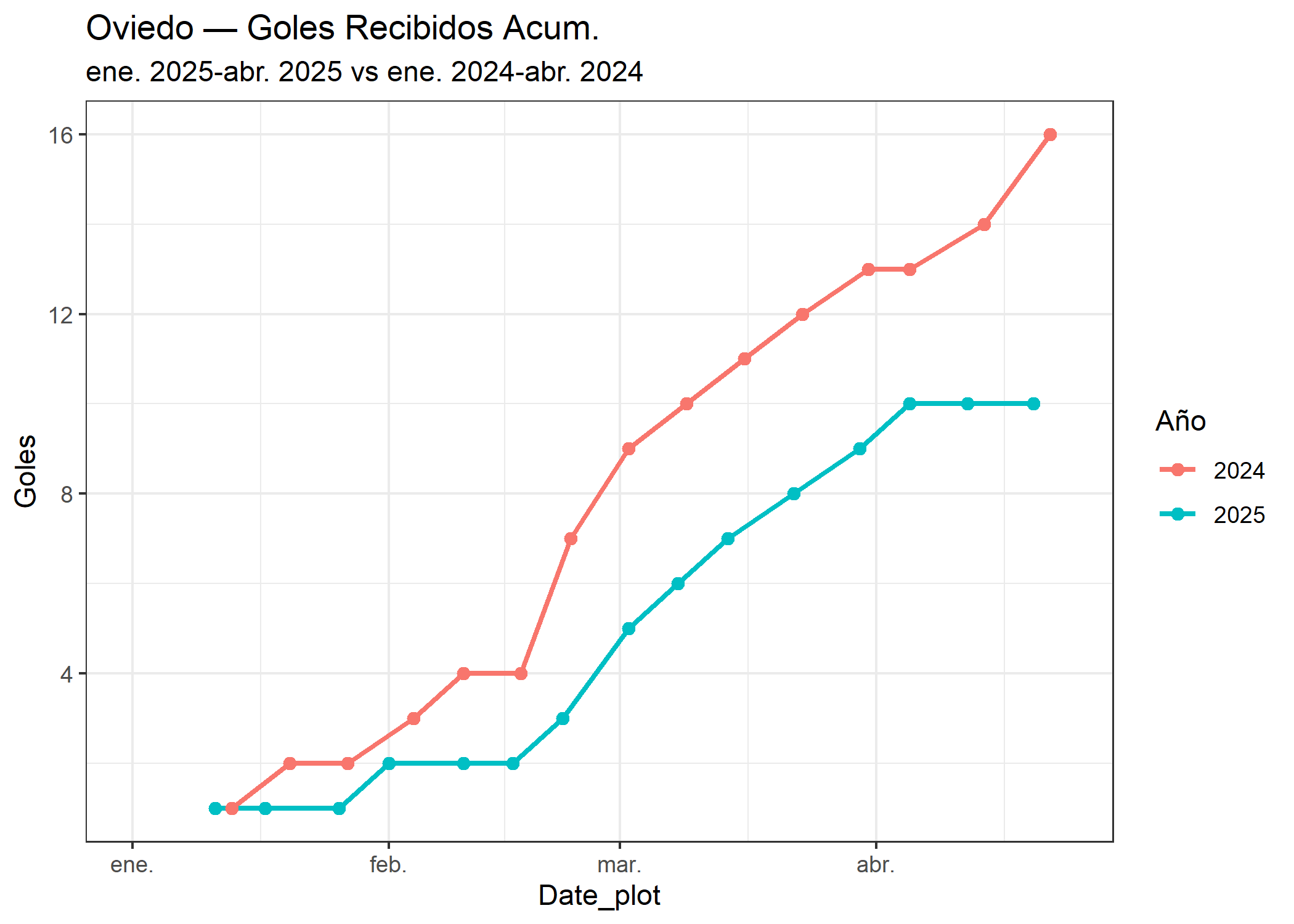 03_Oviedo_goles_recibidos.png