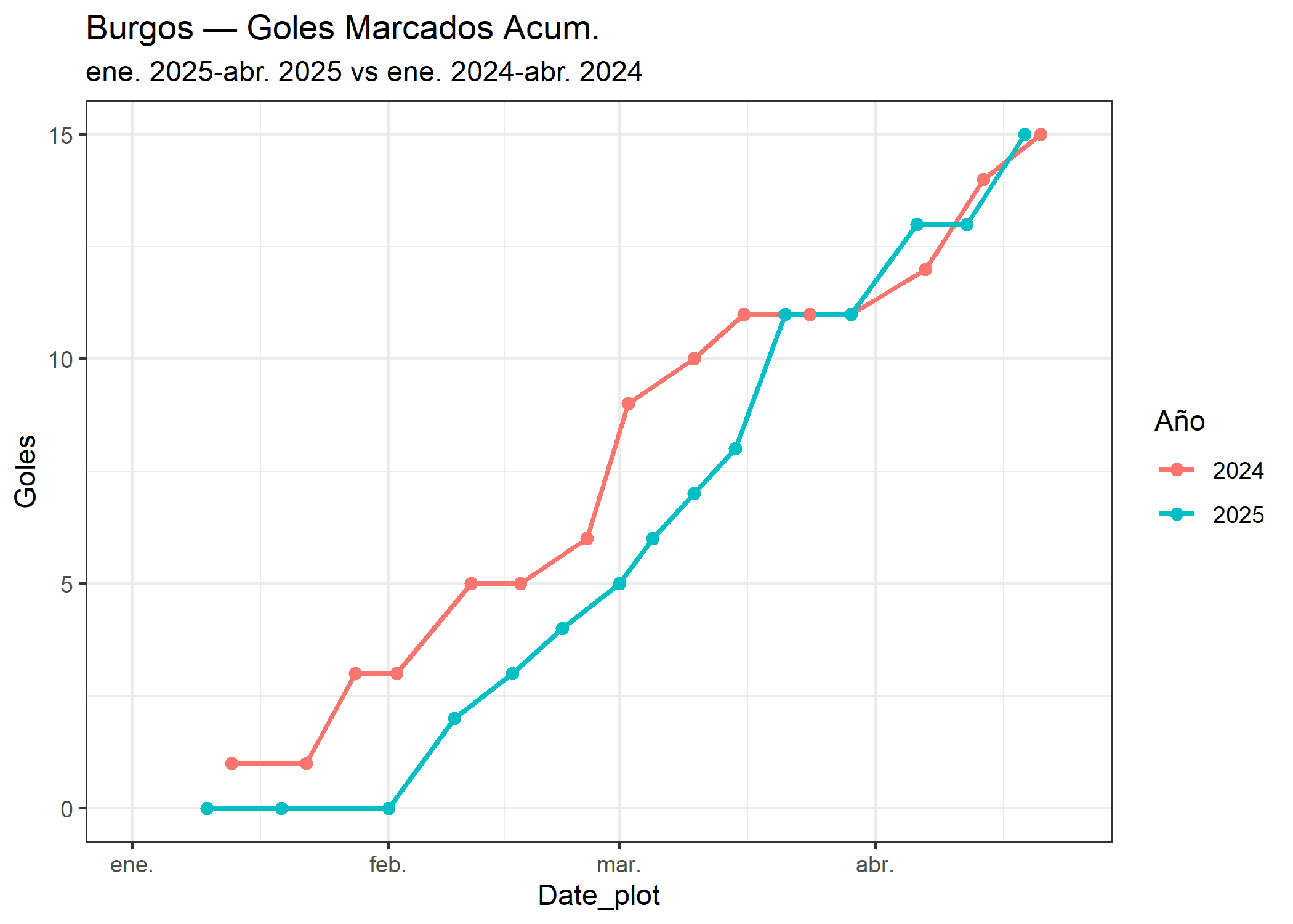 04_Burgos_goles_marcados.png