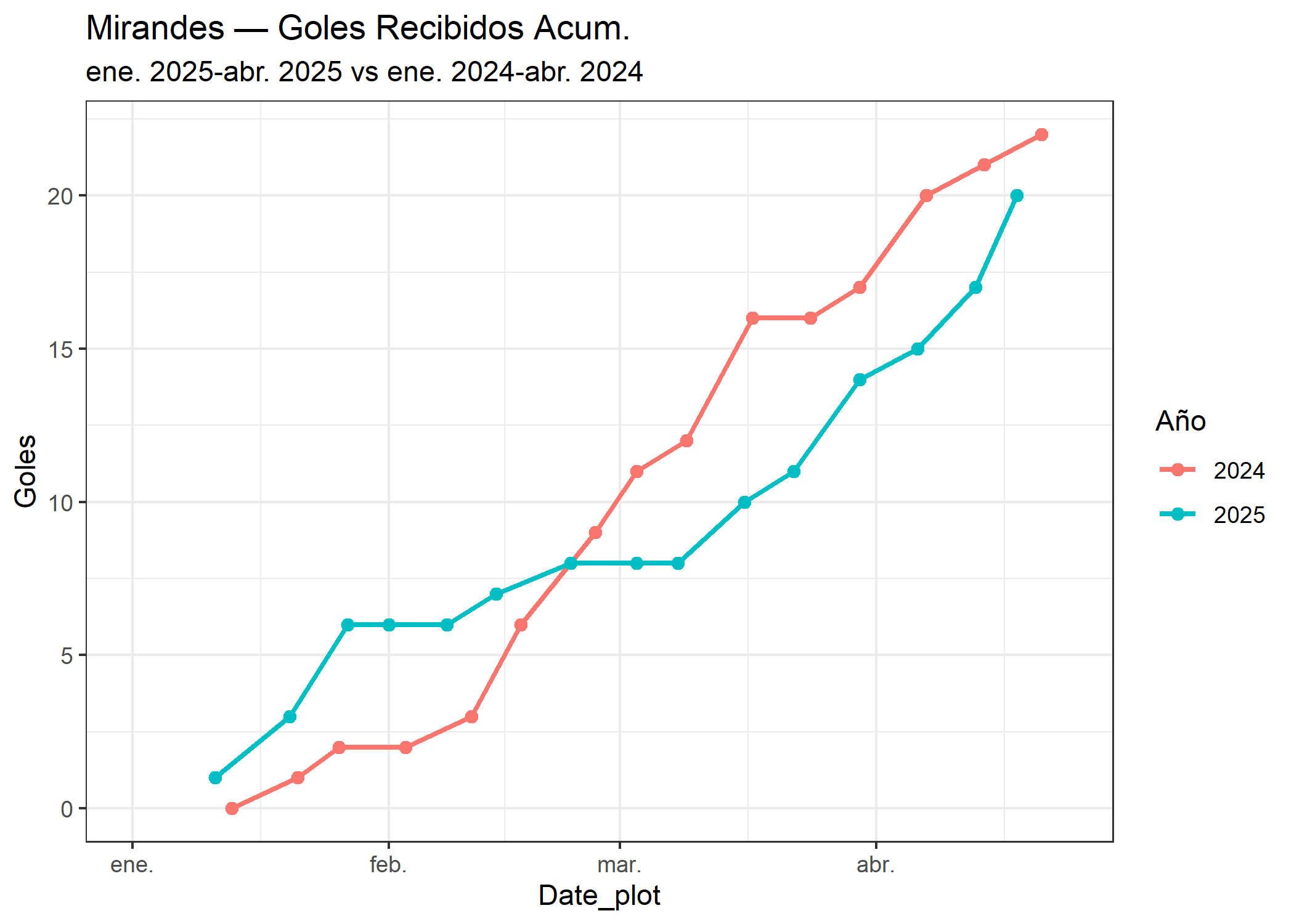 04_Mirandes_goles_recibidos.png
