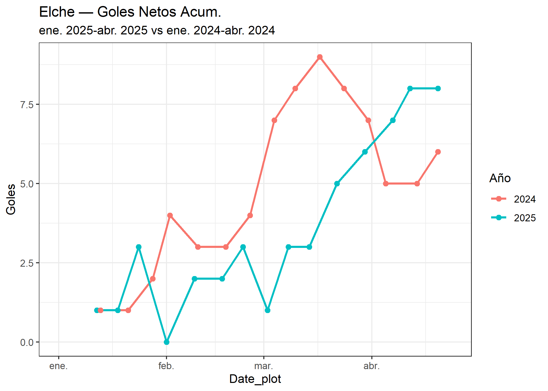 05_Elche_goles_netos.png