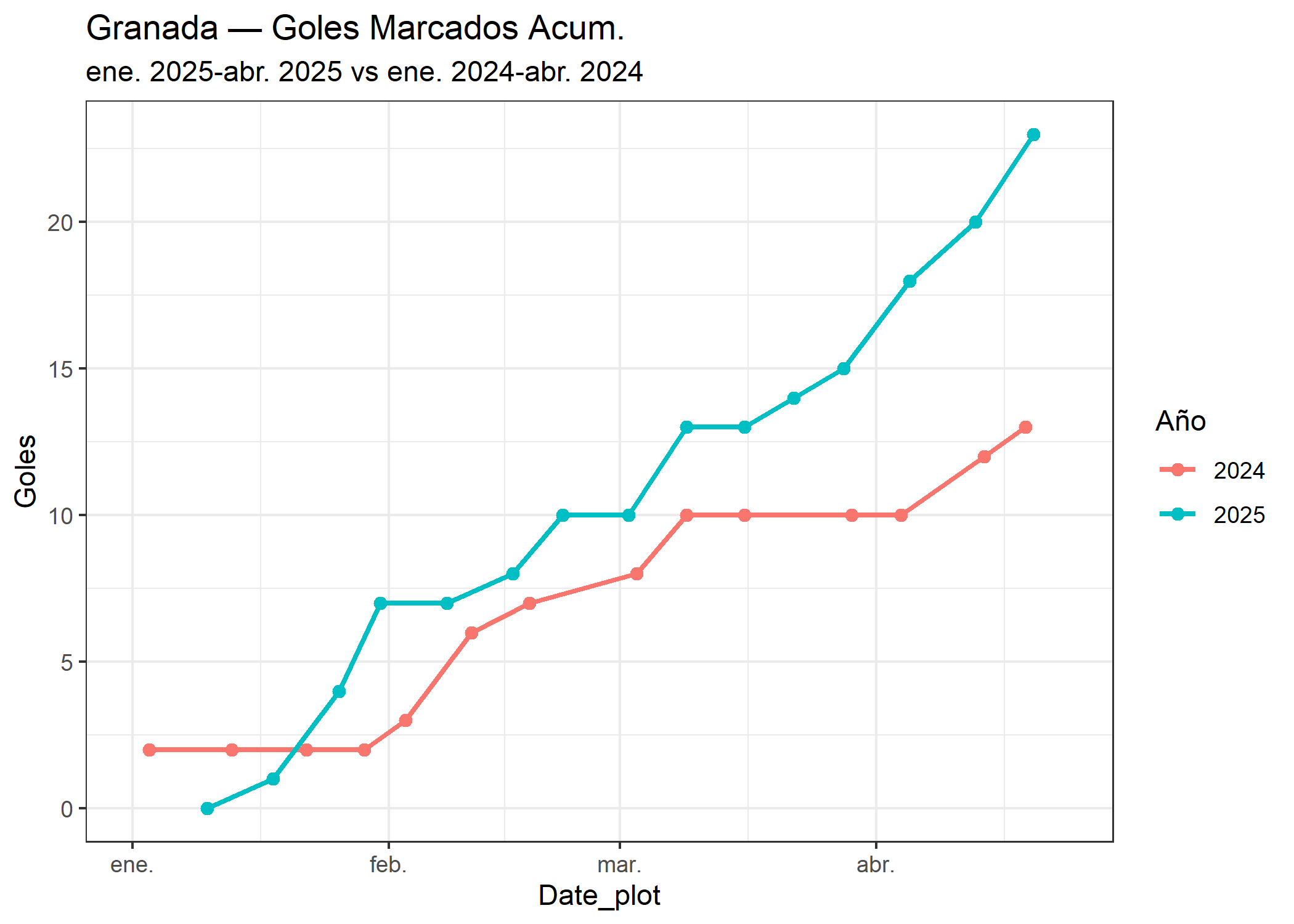 05_Granada_goles_marcados.png