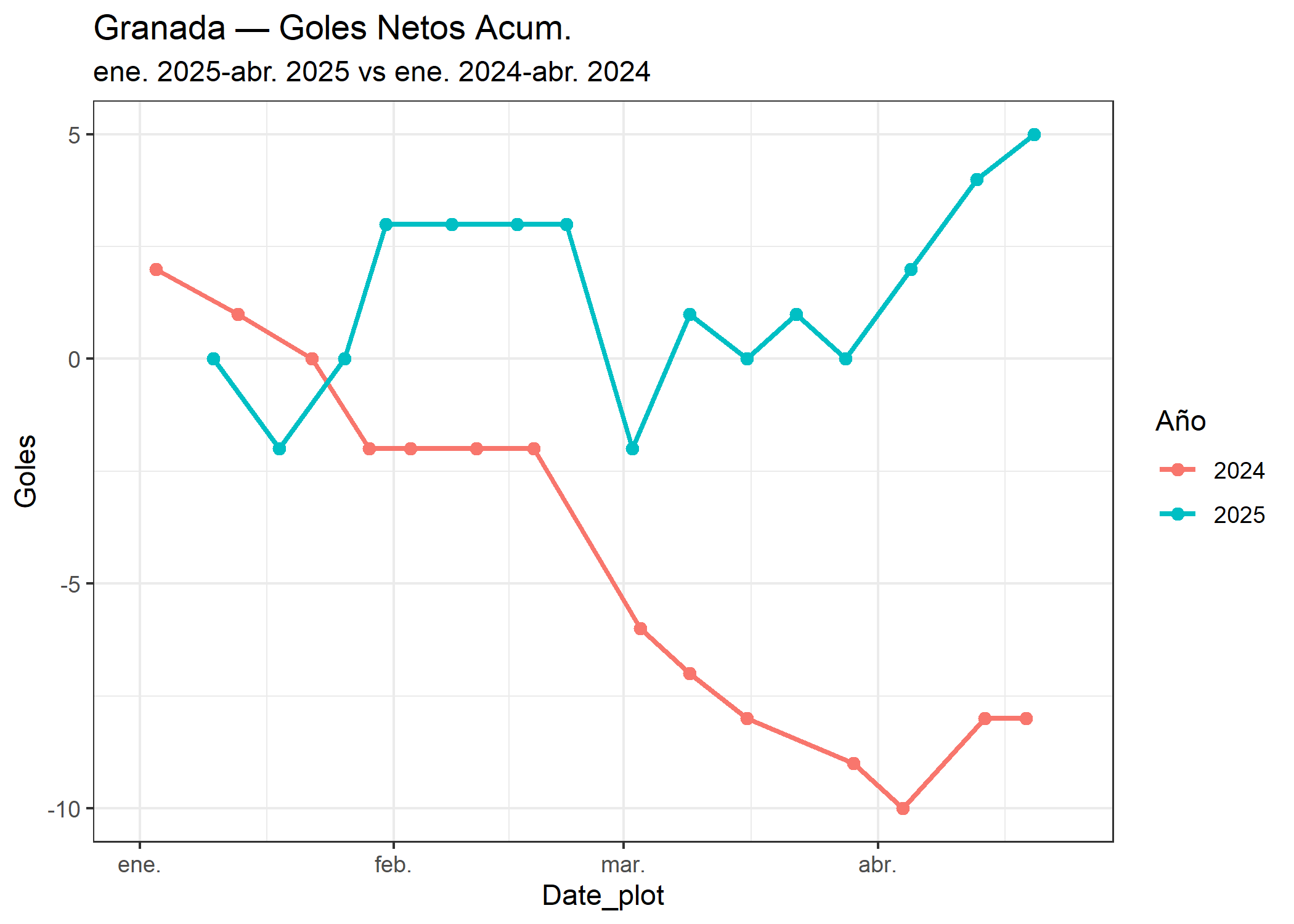 05_Granada_goles_netos.png