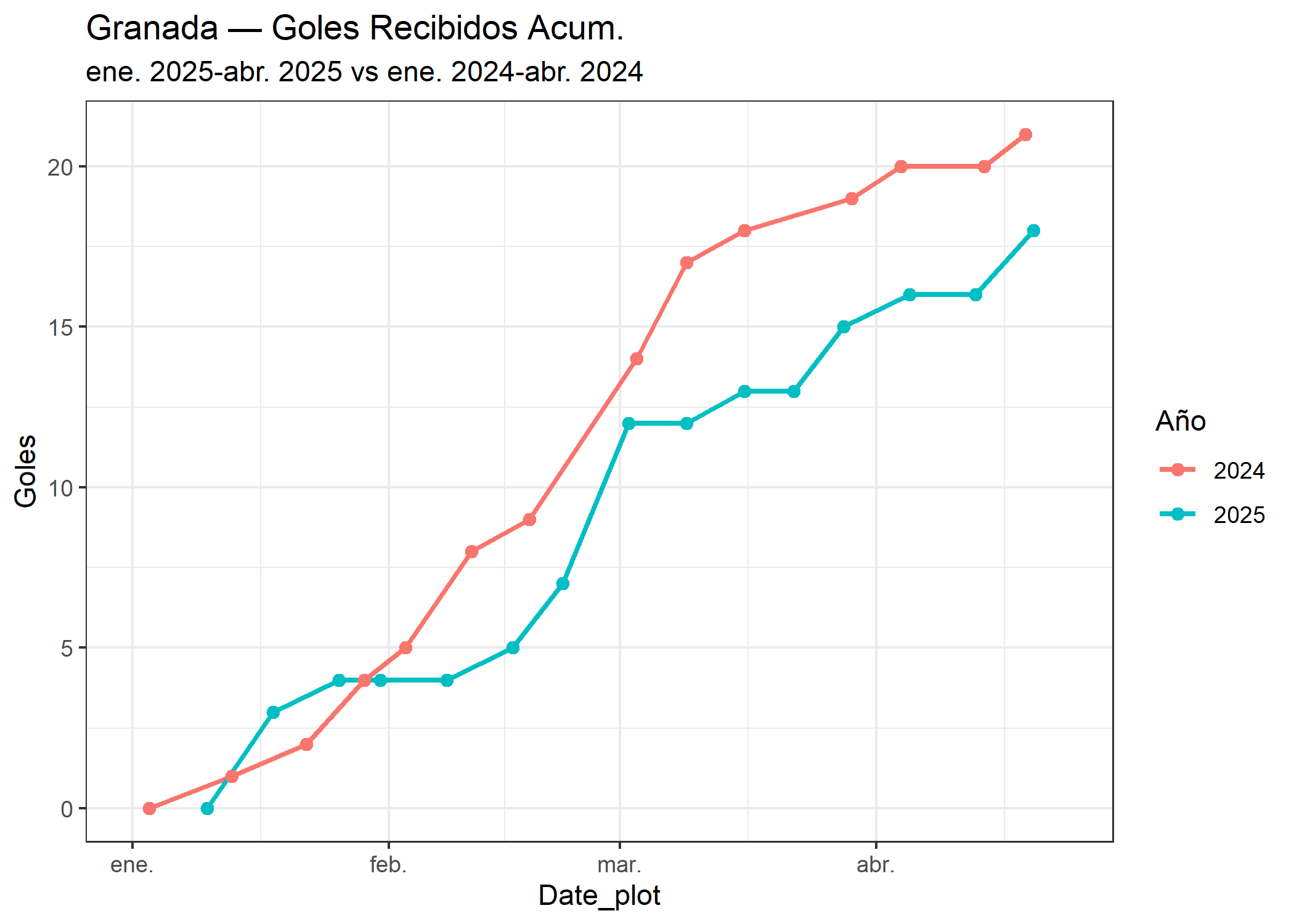 05_Granada_goles_recibidos.png