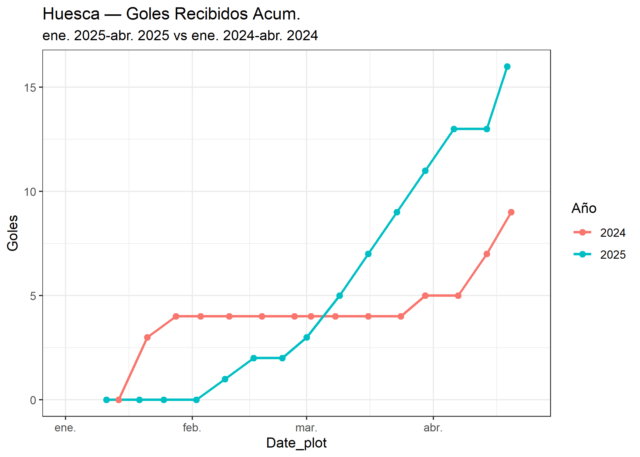 10_Huesca_goles_recibidos.png