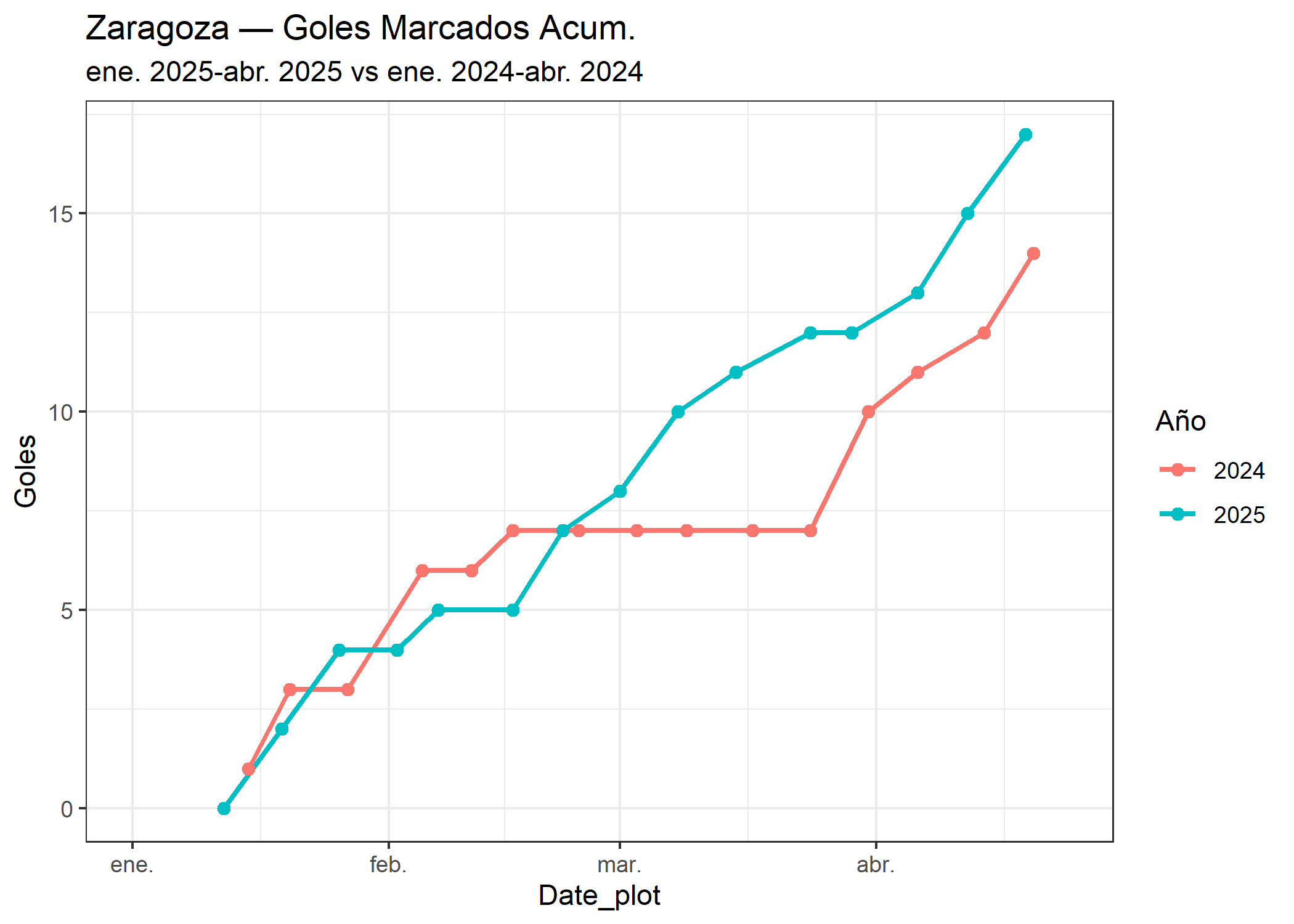 10_Zaragoza_goles_marcados.png