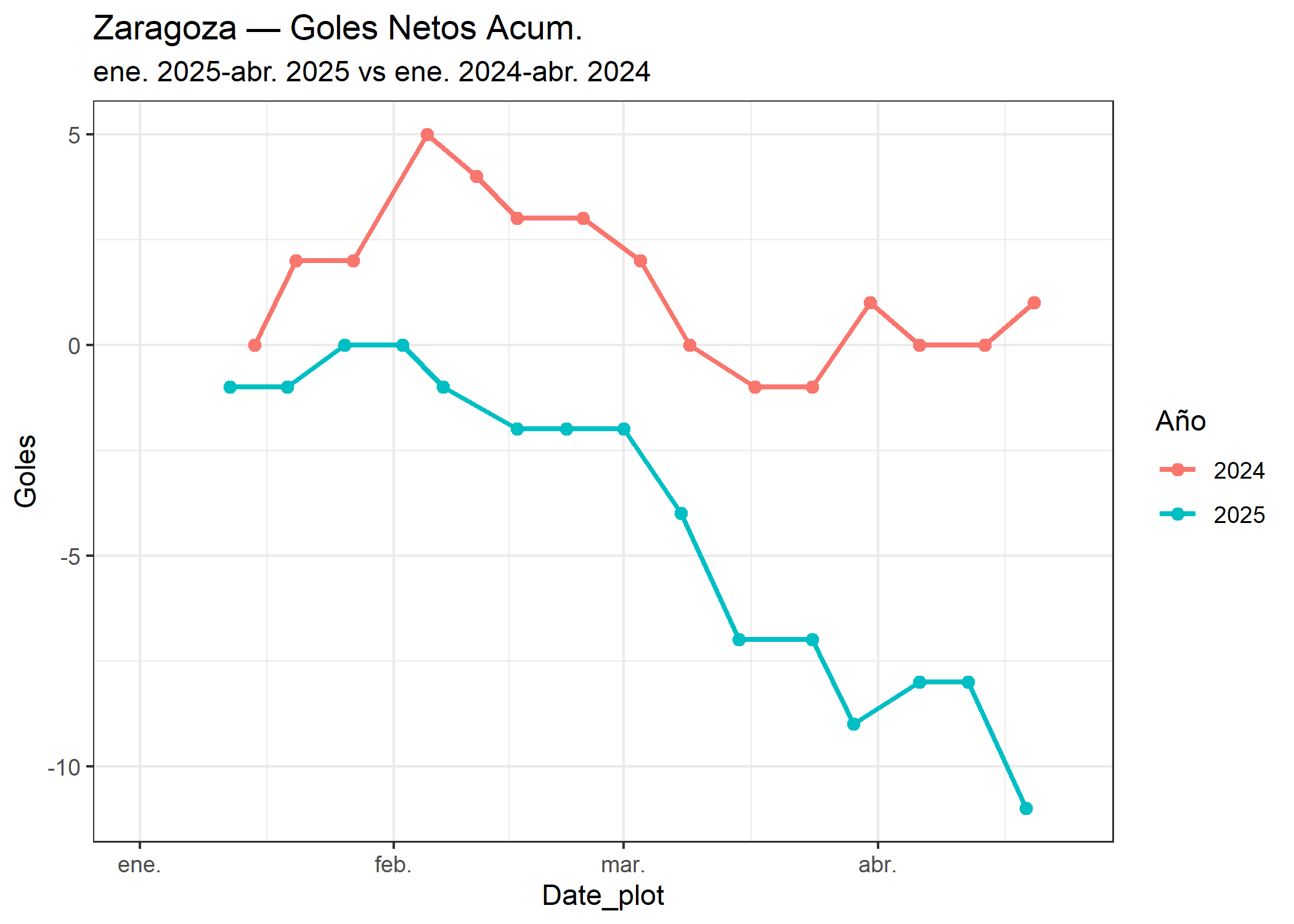 10_Zaragoza_goles_netos.png